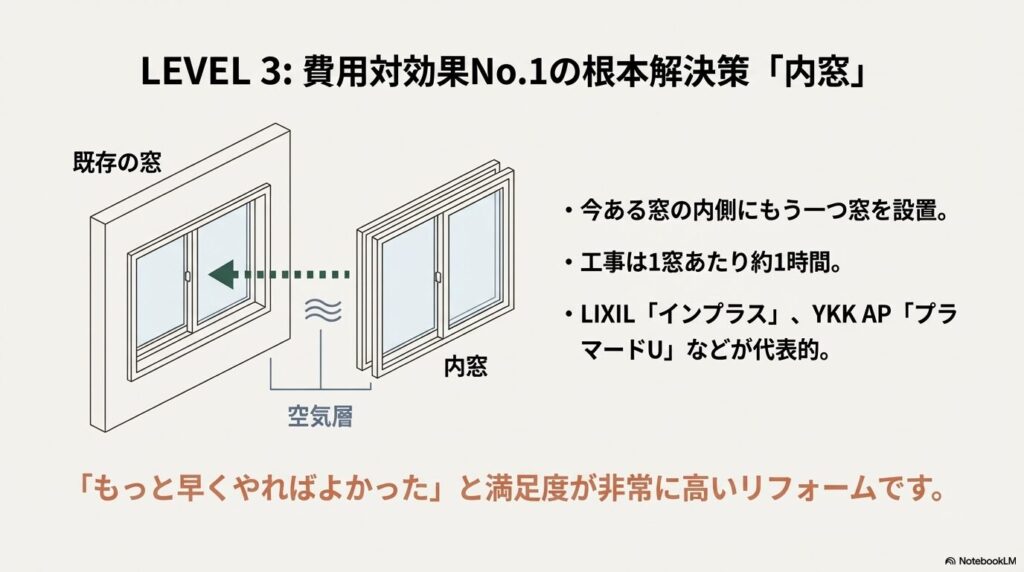 既存の窓の内側にもう一つ窓を設置し、間に空気層を作ることで断熱性を高める内窓リフォームの仕組み