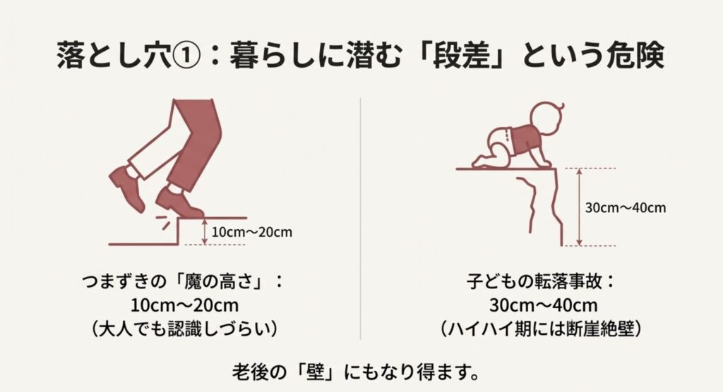 小上がりの危険な高さ図解。10cm〜20cmはつまずき、30cm〜40cmは転落事故の原因に