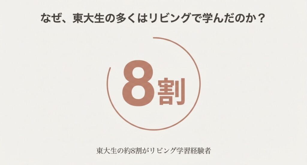東大生の約8割がリビング学習経験者であることを示すグラフ