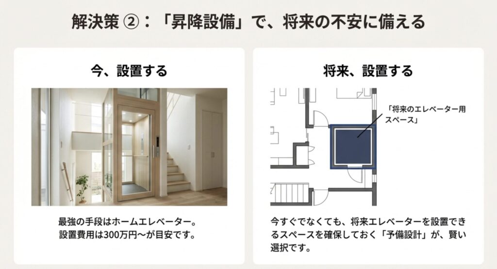 ホームエレベーターの設置イメージと将来設置用の予備スペース間取り図