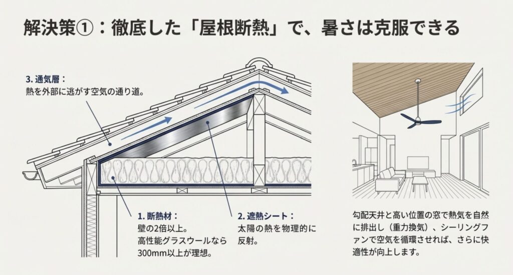 暑さを防ぐための屋根断熱、通気層、遮熱シートの断面構造図